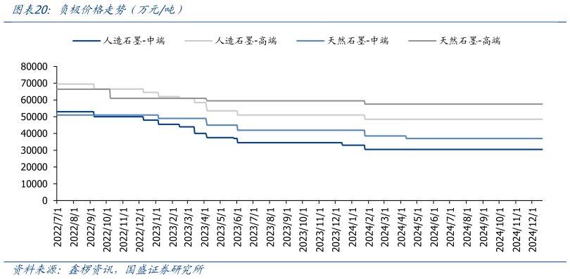 谁能回答负极价格走势（万元吨）?