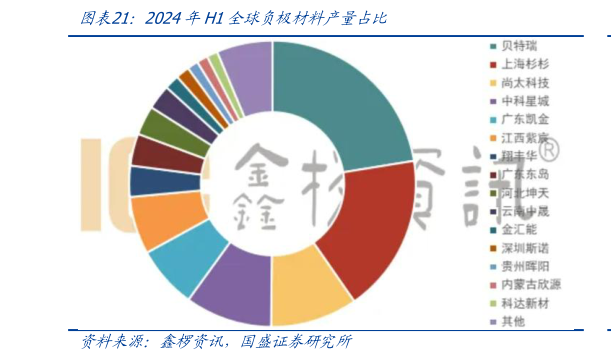 如何解释2024年H1全球负极材料产量占比?