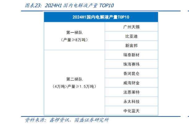 如何了解2024H1国内电解液产量TOP10?