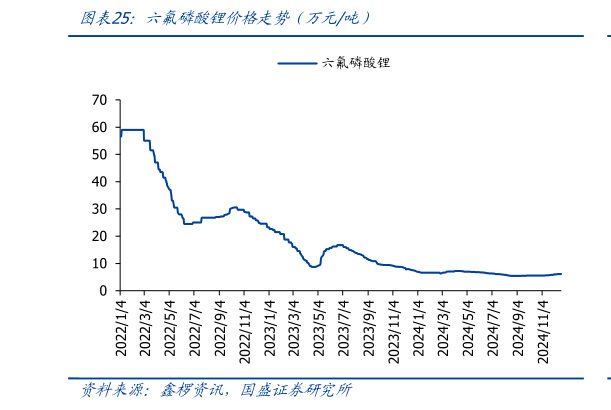 我想了解一下六氟磷酸锂价格走势（万元吨）?