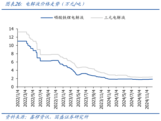 咨询大家电解液价格走势（万元吨）?