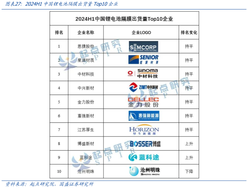 如何了解2024H1中国锂电池隔膜出货量Top10企业?