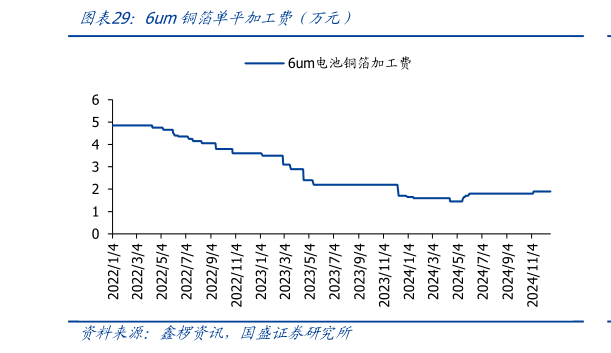 谁能回答6um铜箔单平加工费（万元）?