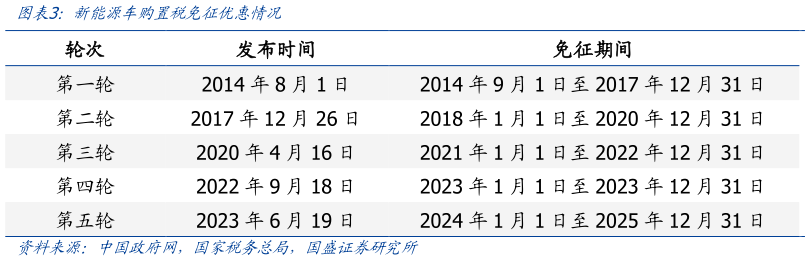 各位网友请教一下新能源车购置税免征优惠情况?