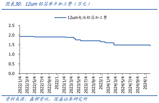 请问一下12um铝箔单平加工费（万元）?