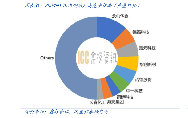 咨询下各位2024H1国内铜箔厂商竞争格局（产量口径）?