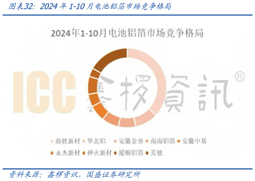 想关注一下2024年1-10月电池铝箔市场竞争格局?