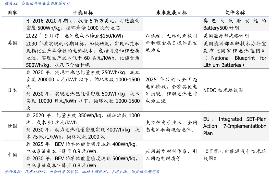 我想了解一下各国固态电池主要发展目标?