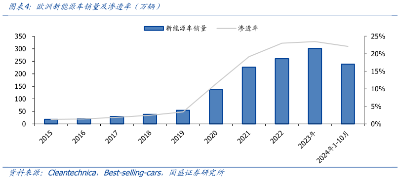 如何解释欧洲新能源车销量及渗透率（万辆）?