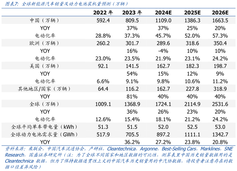 咨询大家全球新能源汽车销量及动力电池装机量预测（万辆）?