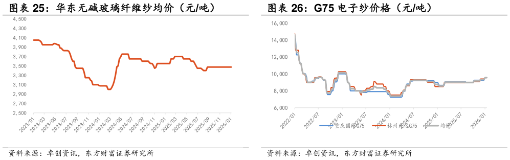 谁能回答G75 电子纱价格（元吨）?