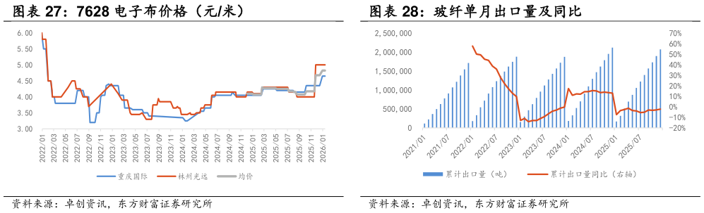 谁知道玻纤单月出口量及同比?