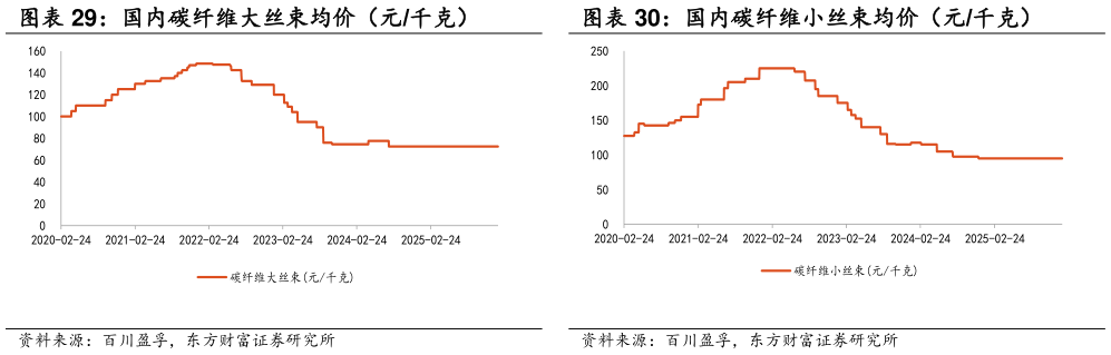 谁知道国内碳纤维小丝束均价（元千克）?