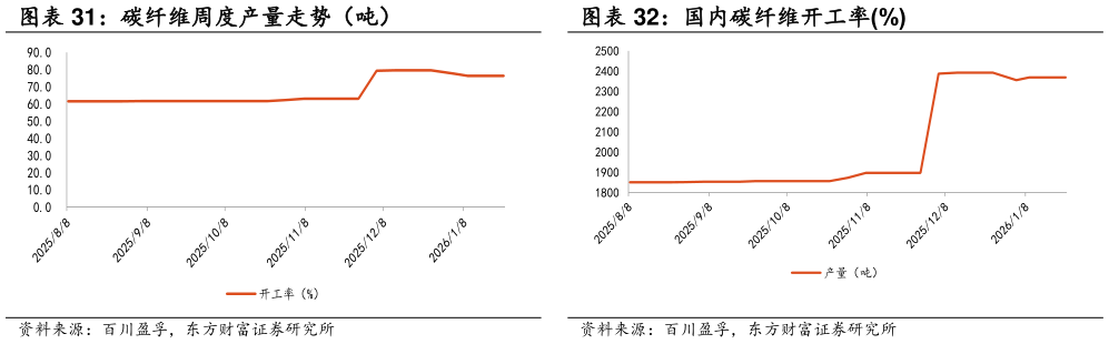 谁能回答国内碳纤维开工率%?