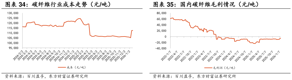 我想了解一下国内碳纤维毛利情况（元吨）?