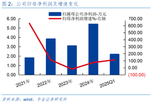 咨询下各位公司归母净利润及增速变化