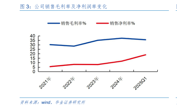 想关注一下公司销售毛利率及净利润率变化