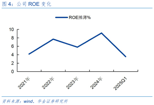 如何才能公司 ROE 变化