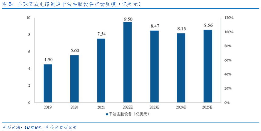 咨询下各位全球集成电路制造干法去胶设备市场规模（亿美元）