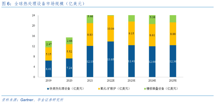如何了解全球热处理设备市场规模（亿美元）