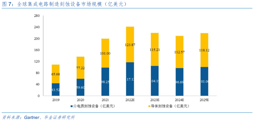 想问下各位网友全球集成电路制造刻蚀设备市场规模（亿美元）