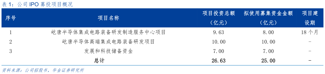 一起讨论下公司 IPO 募投项目概况