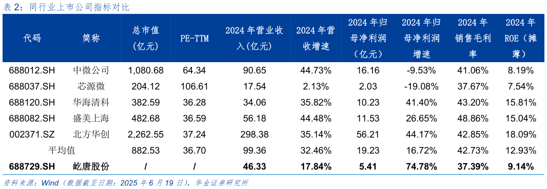 咨询大家同行业上市公司指标对比
