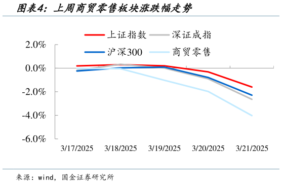 想关注一下上周商贸零售板块涨跌幅走势?