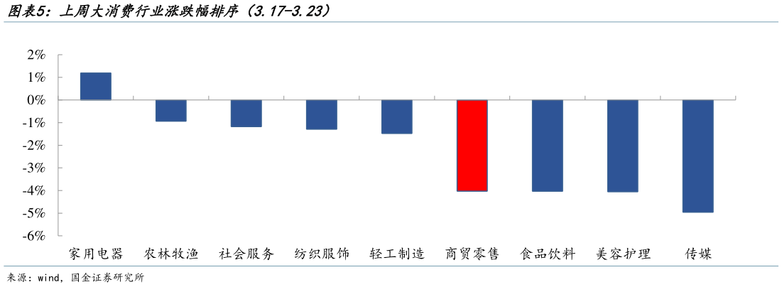 我想了解一下上周大消费行业涨跌幅排序(3.17-3.23)?