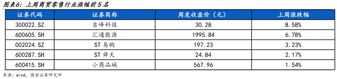 一起讨论下上周商贸零售行业涨幅前5名?