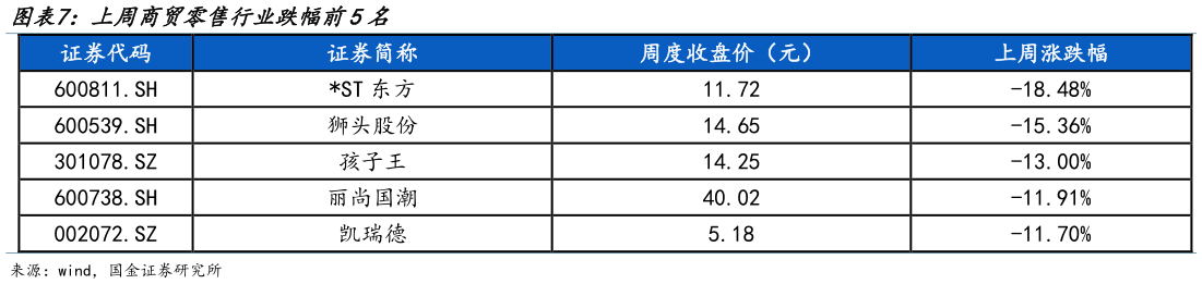 我想了解一下上周商贸零售行业跌幅前5名?