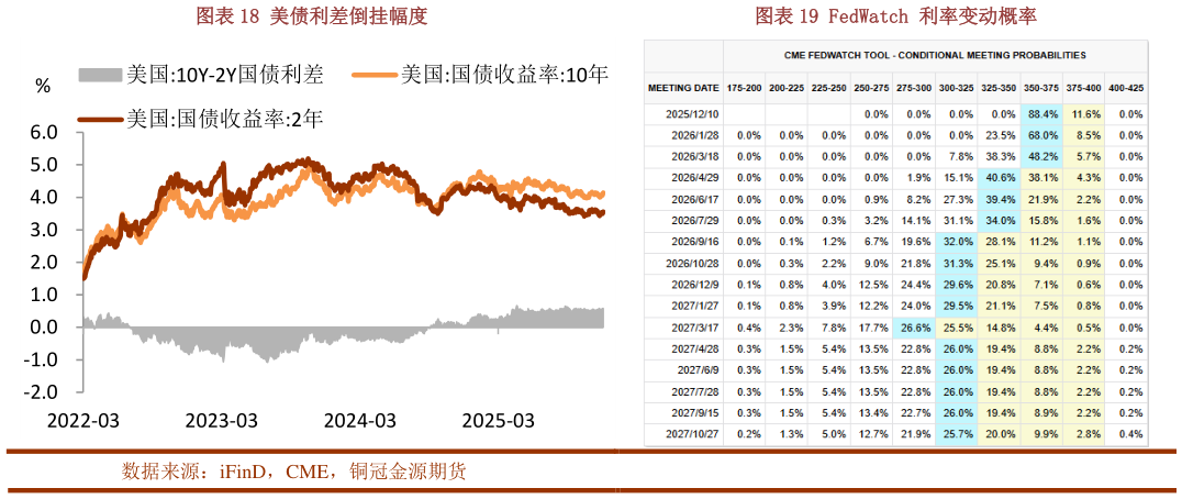 如何才能美债利差倒挂幅度FedWatch 利率变动概率
