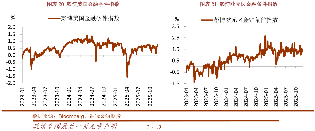 如何了解彭博美国金融条件指数彭博欧元区金融条件指数