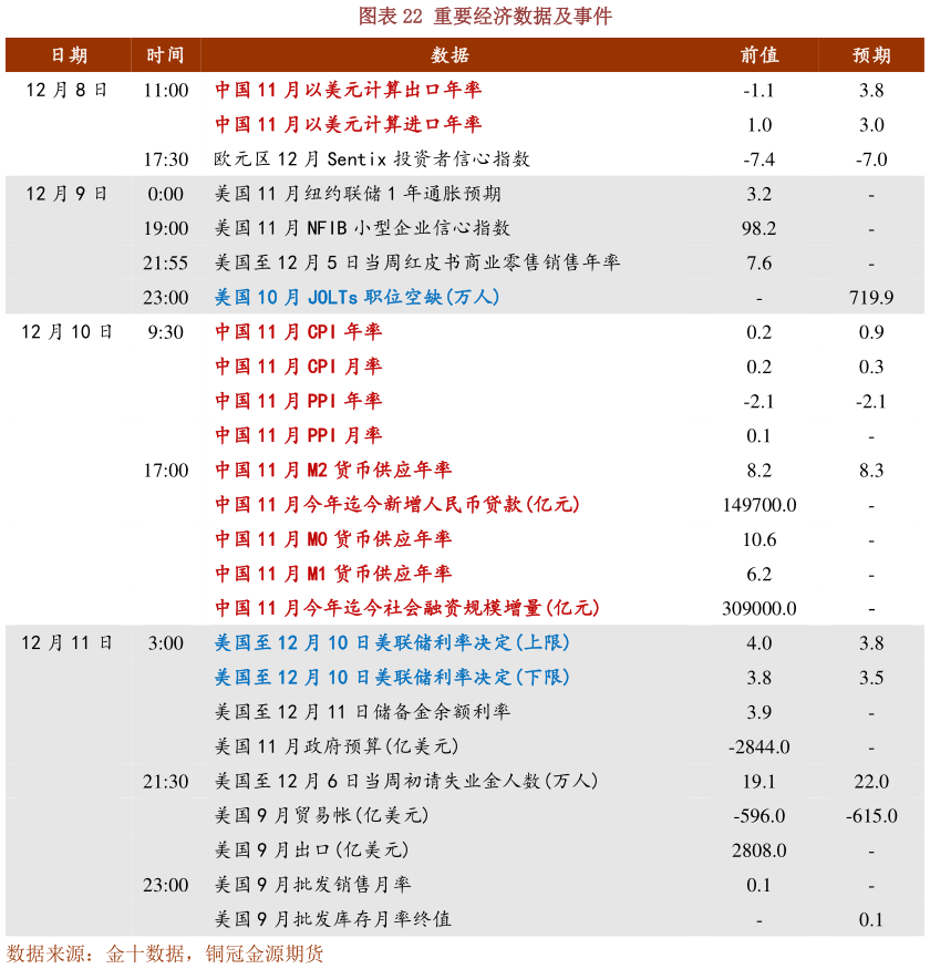 谁知道重要经济数据及事件