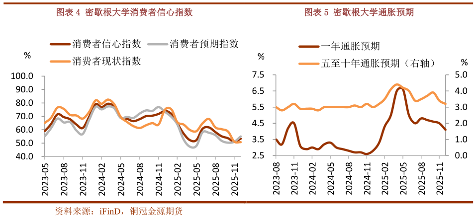 我想了解一下密歇根大学通胀预期密歇根大学消费者信心指数