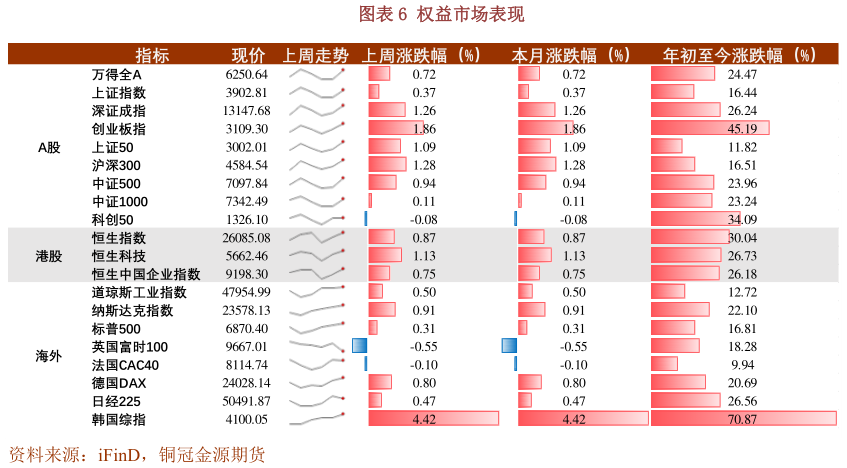 怎样理解权益市场表现