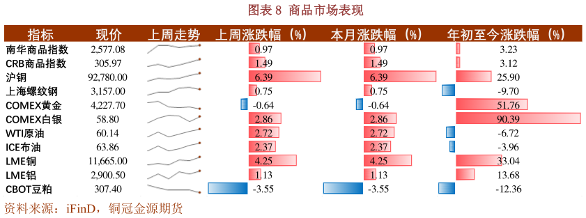 咨询下各位商品市场表现