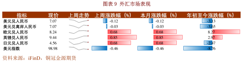 请问一下外汇市场表现