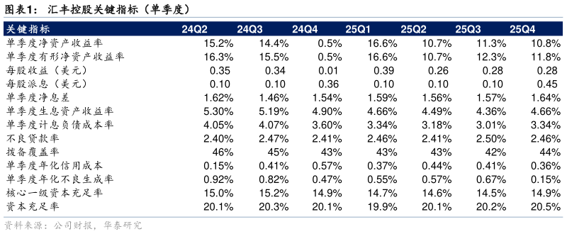 各位网友请教一下汇丰控股关键指标（单季度）