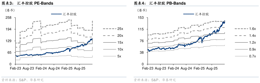 如何了解汇丰控股 PE-Bands