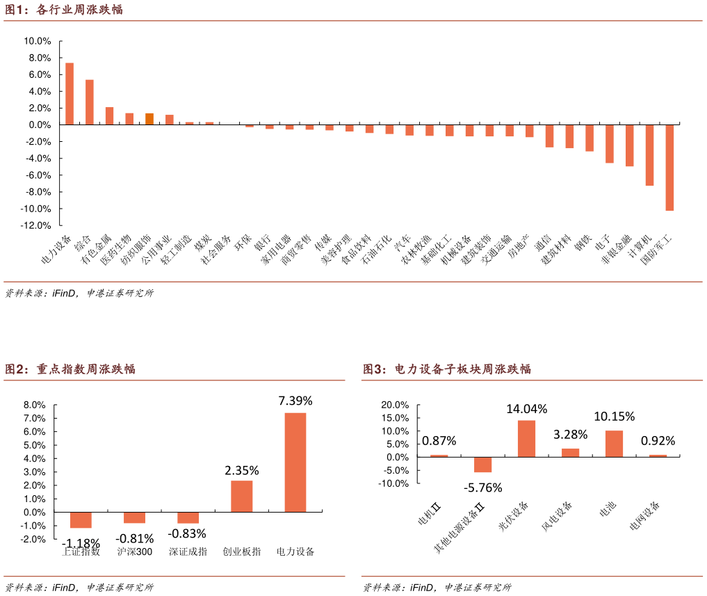 谁知道各行业周涨跌幅 重点指数周涨跌幅