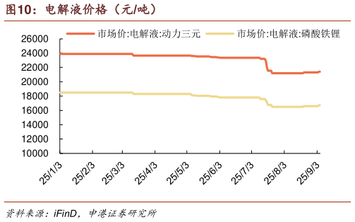 如何了解电解液价格（元吨）