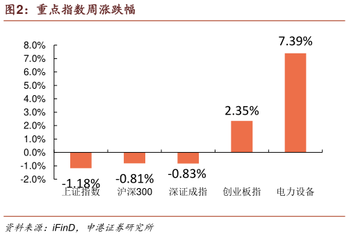 如何解释重点指数周涨跌幅