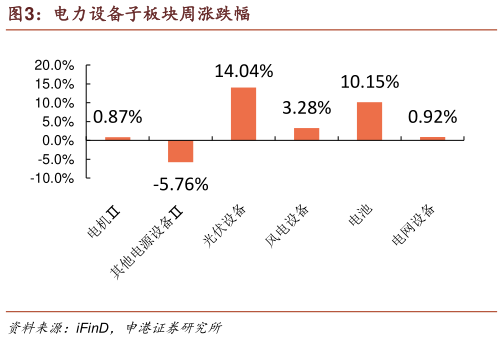 谁知道电力设备子板块周涨跌幅?