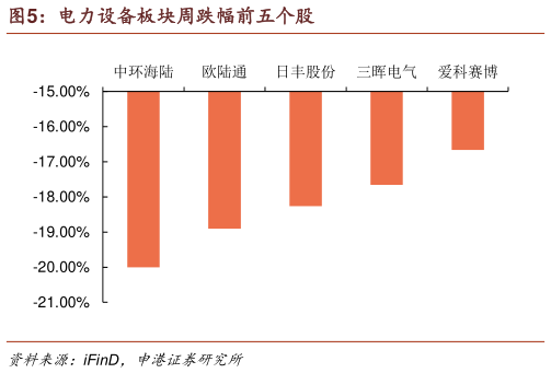 谁知道电力设备板块周跌幅前五个股