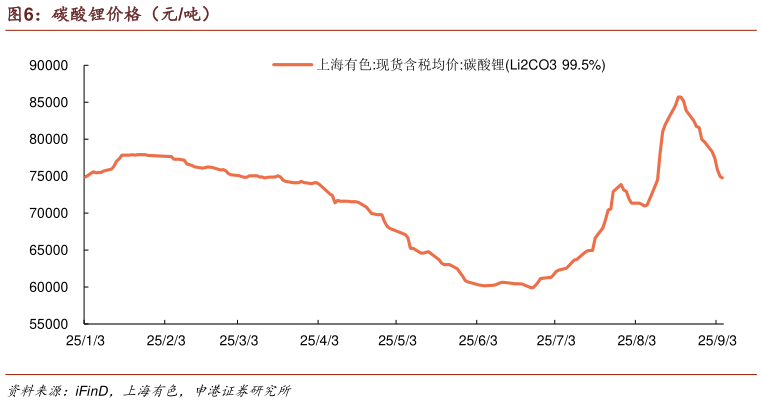 咨询大家碳酸锂价格（元吨）
