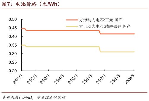 如何了解电池价格（元Wh）