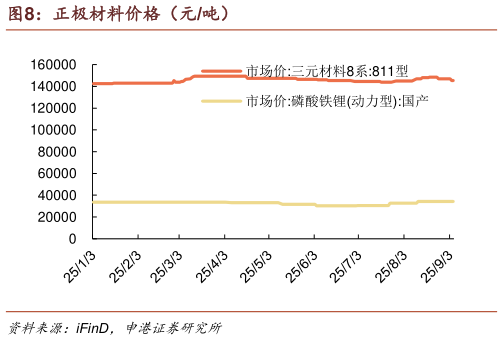 各位网友请教一下正极材料价格（元吨）