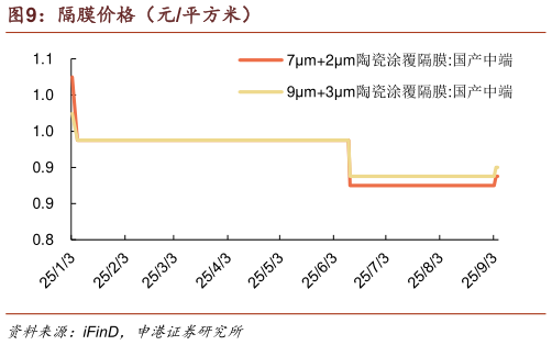 咨询下各位隔膜价格（元平方米）