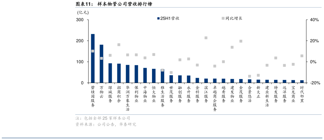 谁能回答样本物管公司营收排行榜 样本物管公司归母净利润同比增速